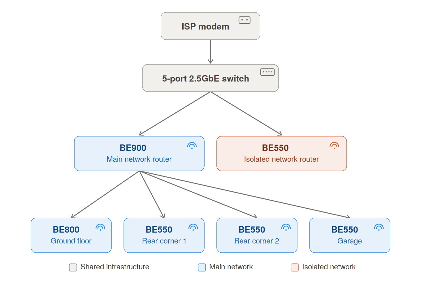 Home network topology diagram